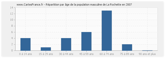 Répartition par âge de la population masculine de La Rochette en 2007